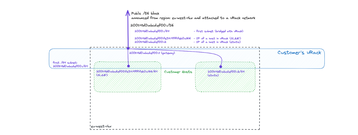 Configurer une IPv6 dans un vRack