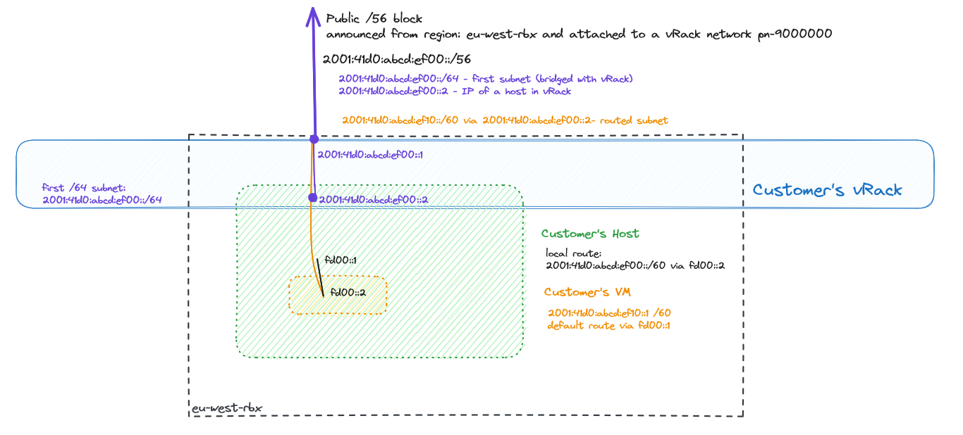 Configuring an IPv6 in a vRack for routed-mode