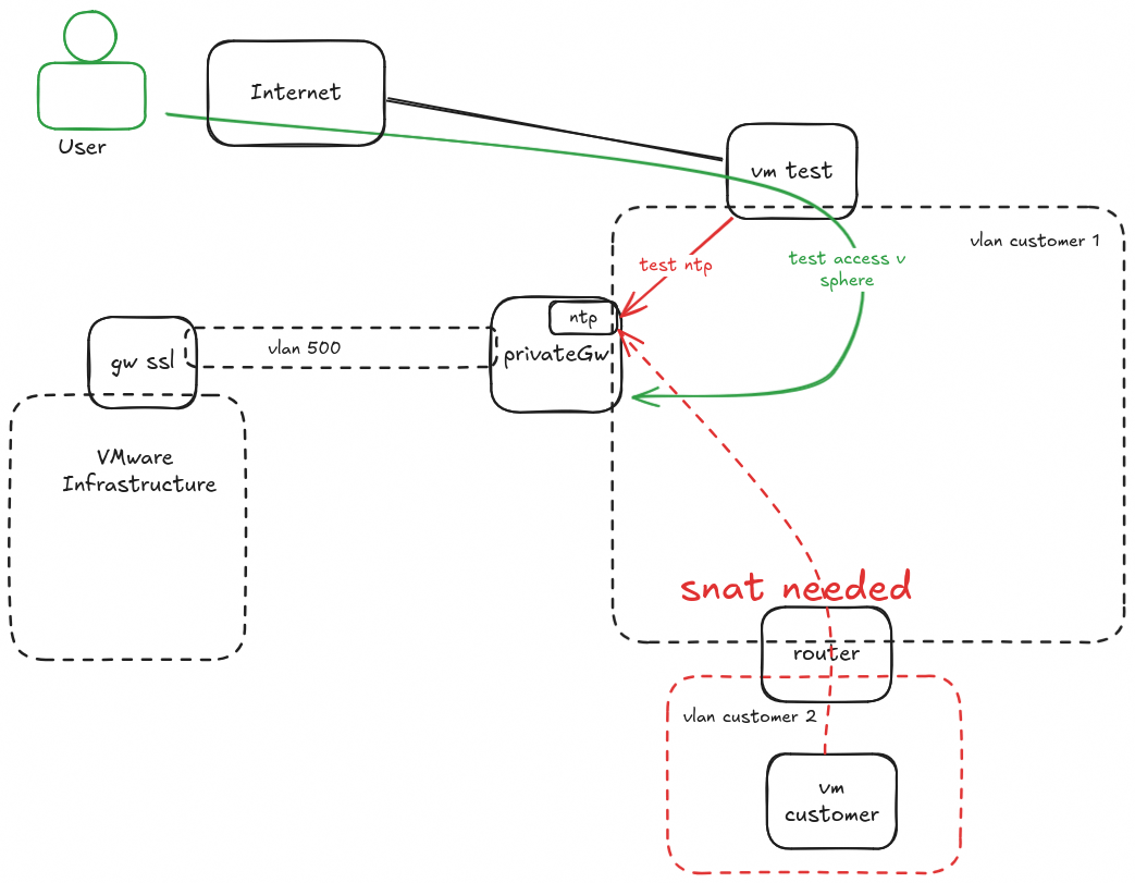 NTP private gateway - Architecture