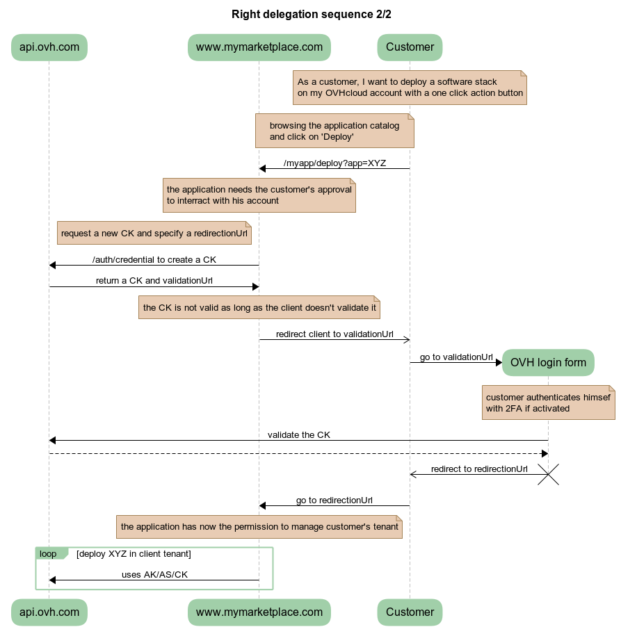 sequence diagram