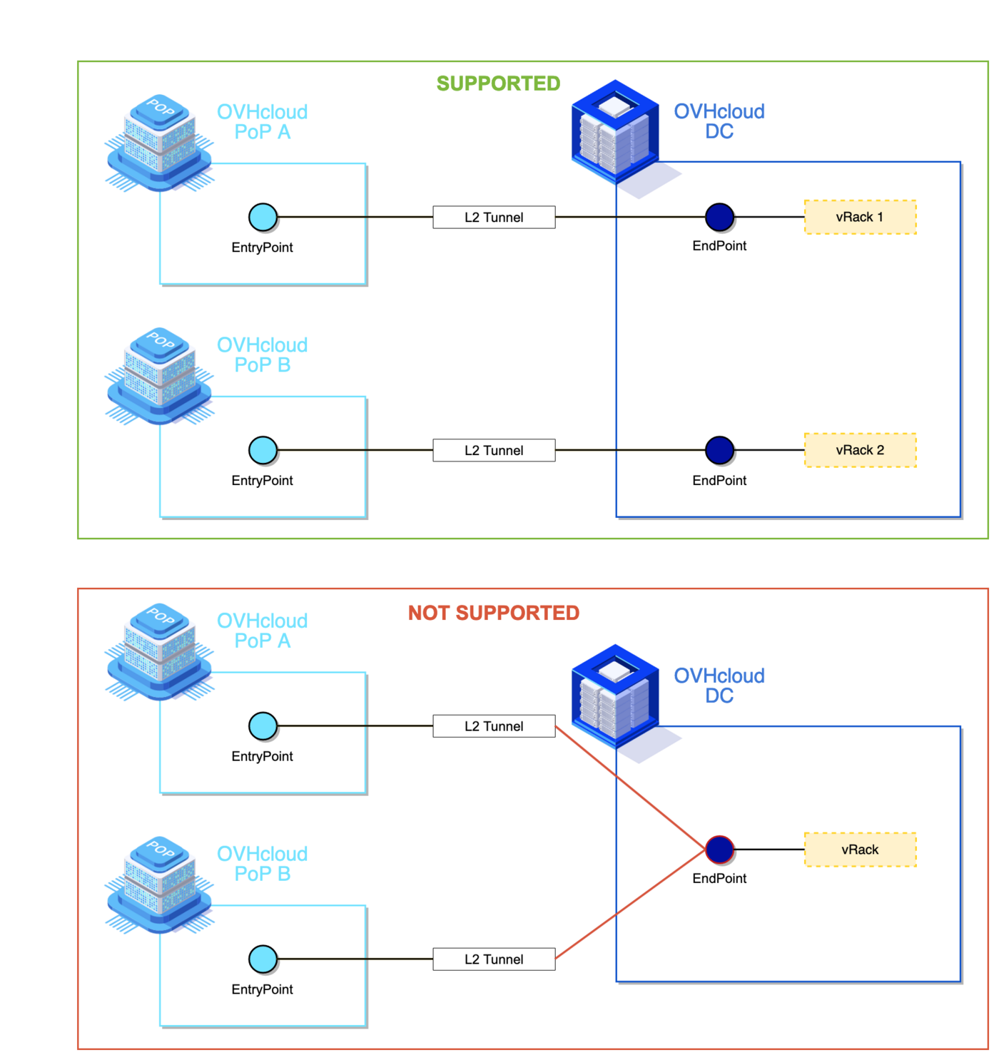 Supported and unsupported L2 Design