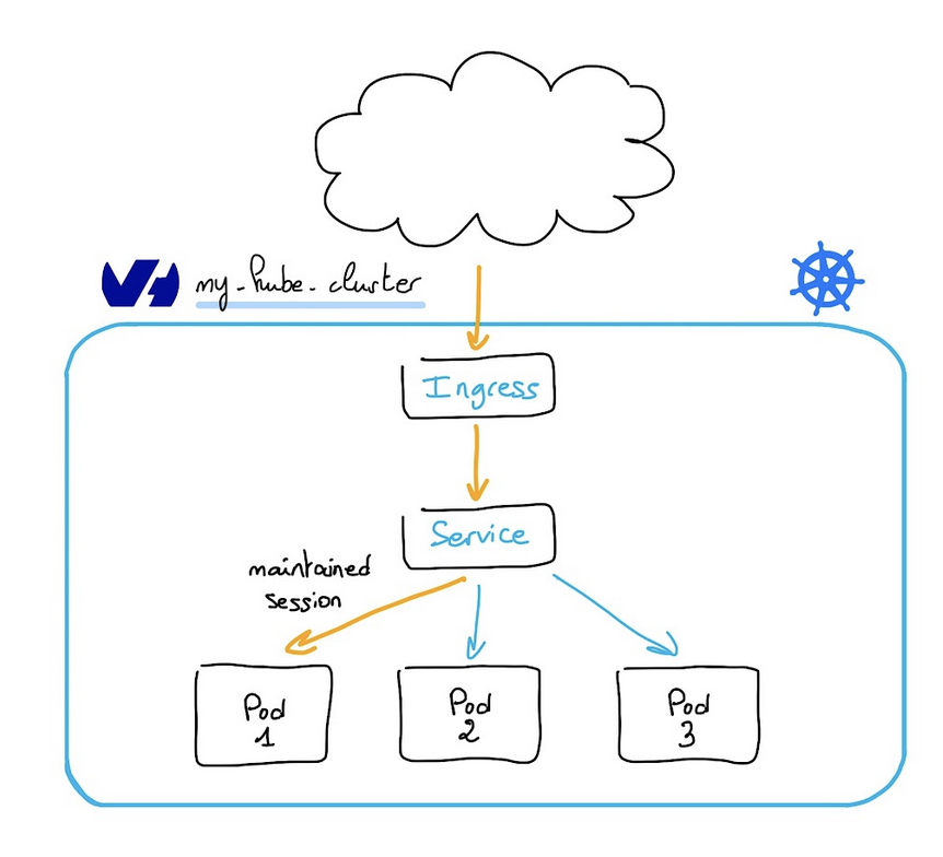 Sticky session on Kubernetes schema
