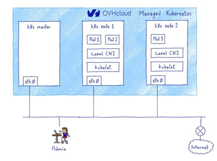 OVHcloud Managed Kubernetes without vRack