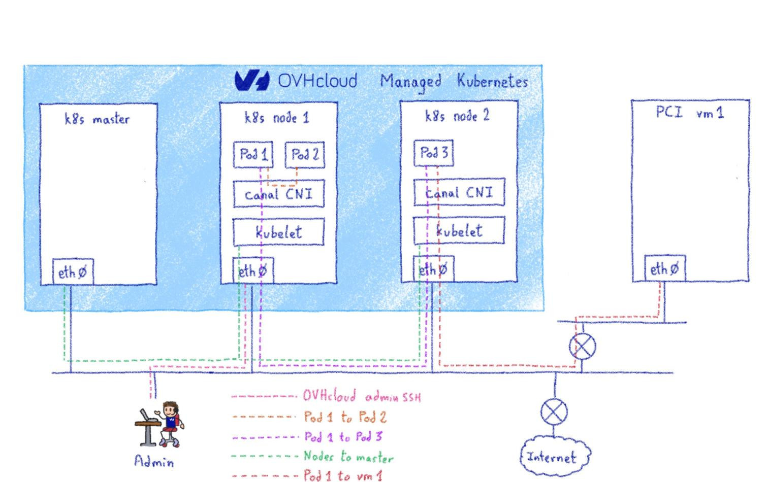 OVHcloud Managed Kubernetes without vRack