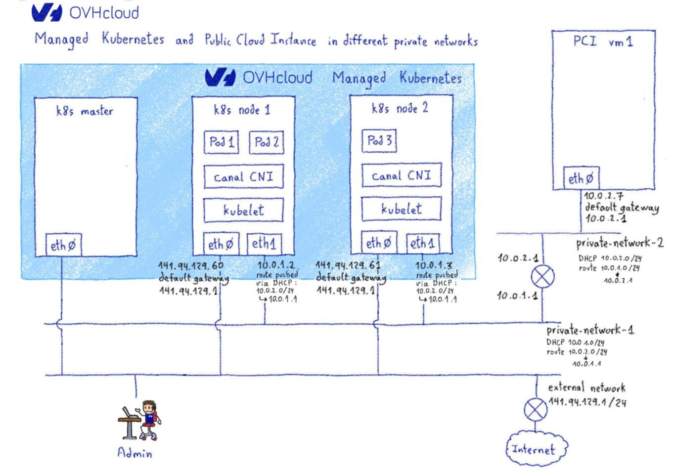 Communication between different private networks