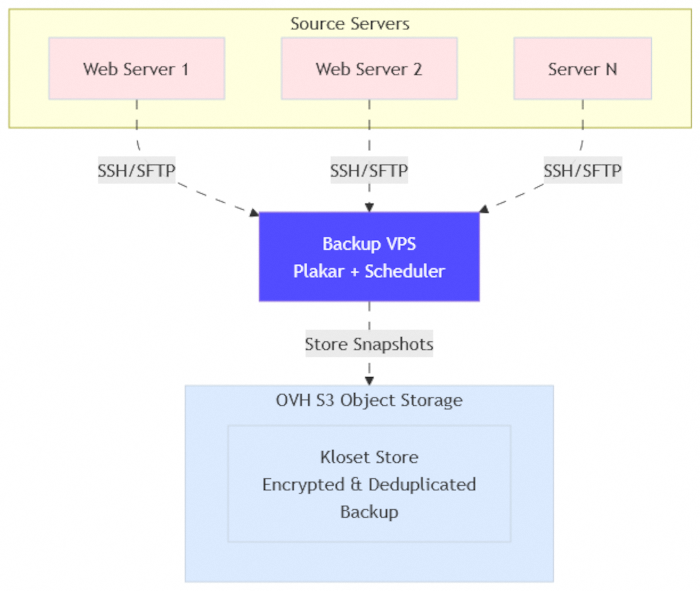 Aperçu de l'architecture