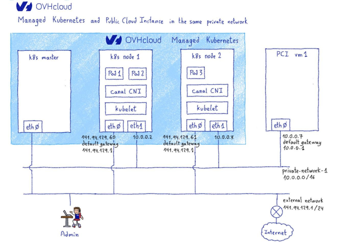 OVHcloud Managed Kubernetes inside vRack