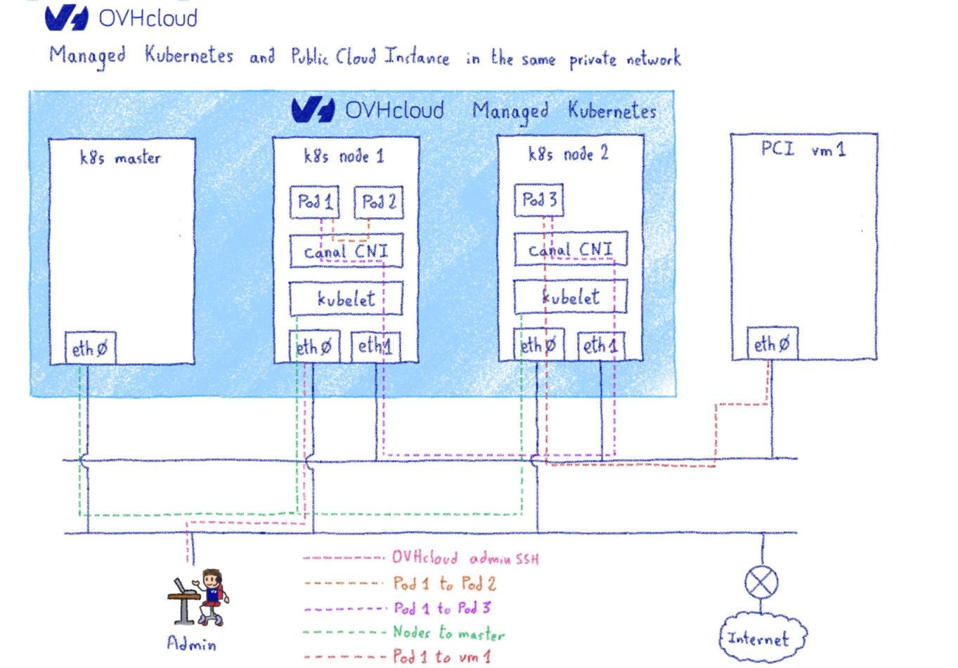 OVHcloud Managed Kubernetes inside vRack