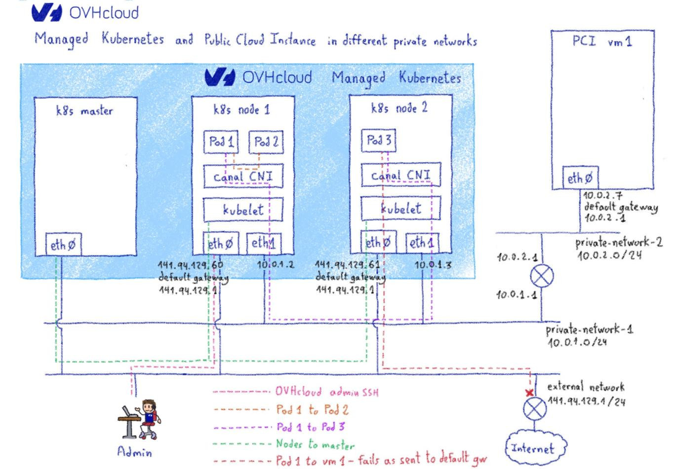Communication between different private networks