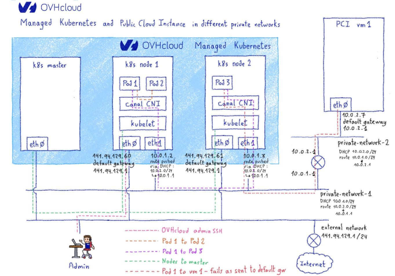 Communication between different private networks