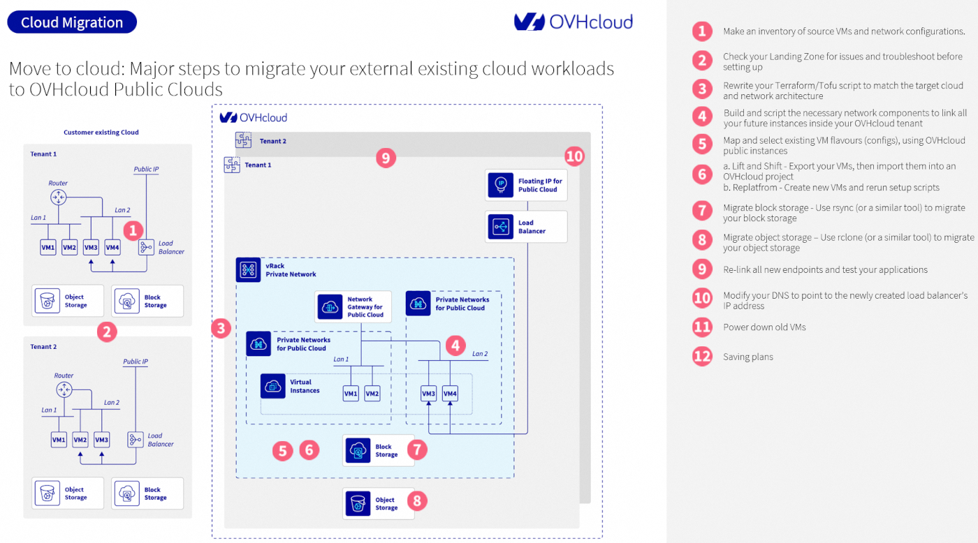 IAAS migration schema
