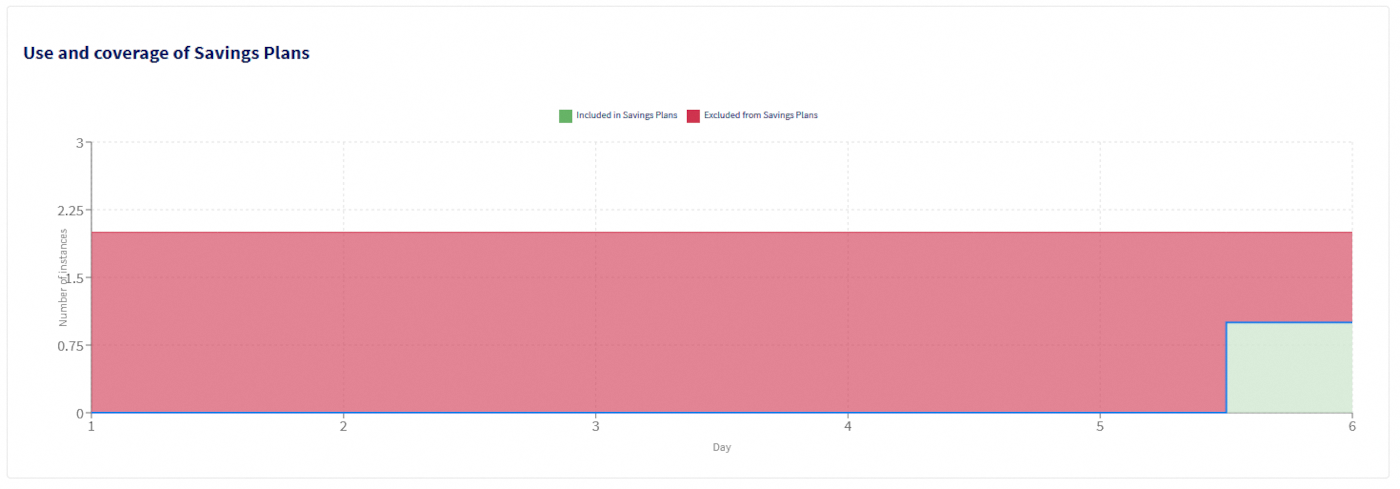 Dashboard focus on graph