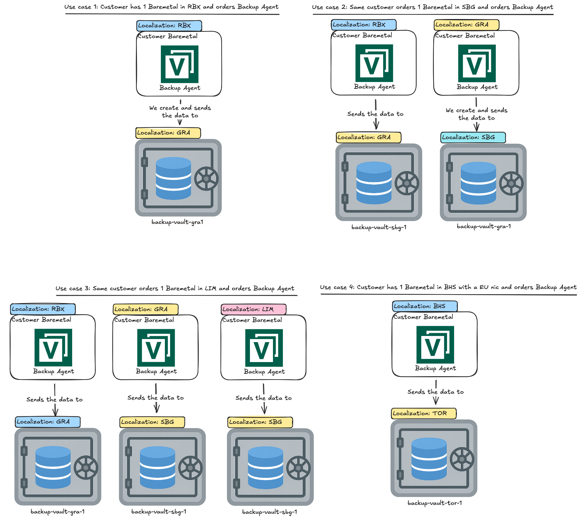 Backup Agent Vault Use Cases