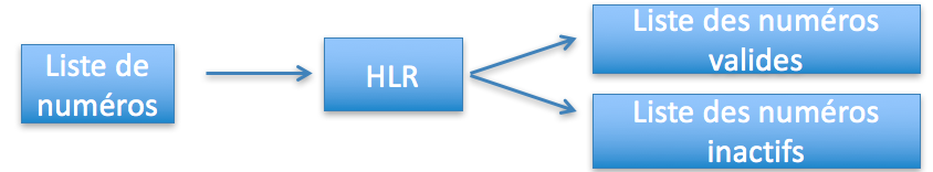 Nettoyage de liste de numéros via HLR
